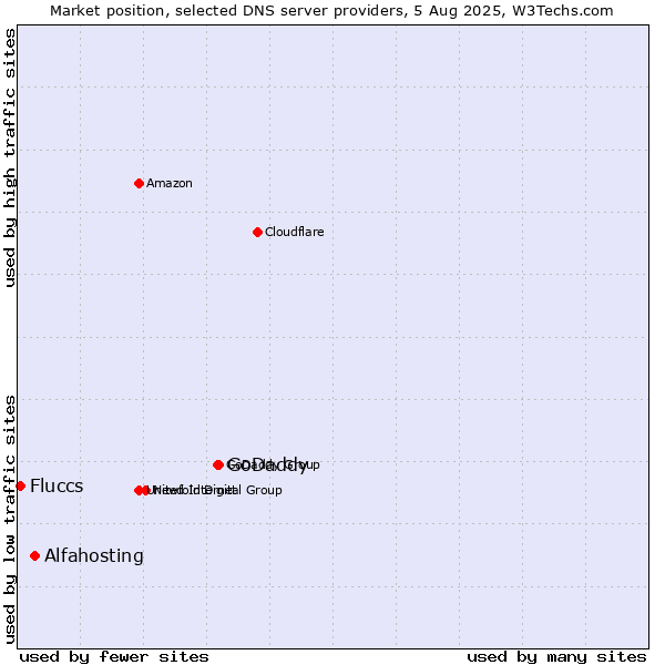 Market position of GoDaddy vs. Alfahosting vs. Fluccs
