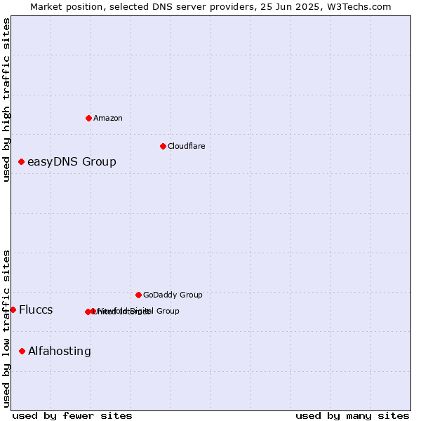Market position of Alfahosting vs. easyDNS Group vs. Fluccs