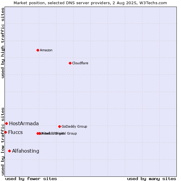 Market position of Alfahosting vs. HostArmada vs. Fluccs