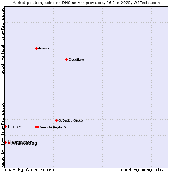 Market position of Alfahosting vs. Hostfactory vs. Fluccs