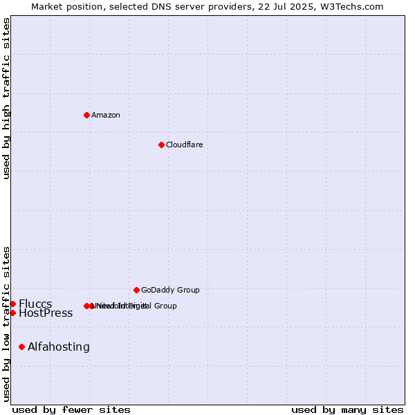 Market position of Alfahosting vs. Fluccs vs. HostPress