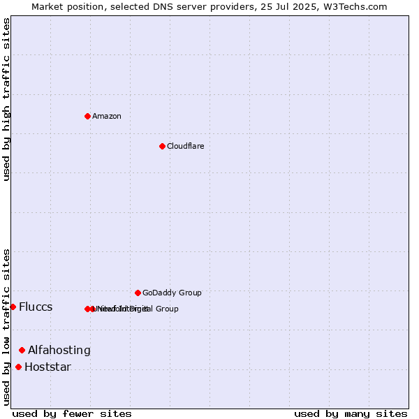 Market position of Alfahosting vs. Hoststar vs. Fluccs