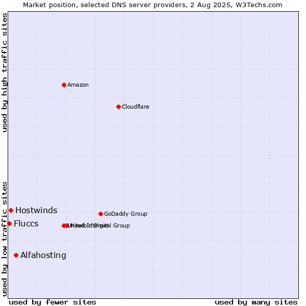 Market position of Alfahosting vs. Hostwinds vs. Fluccs