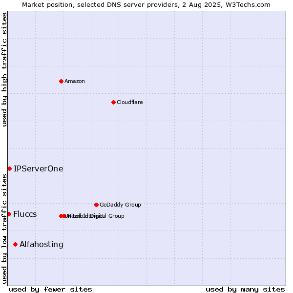 Market position of Alfahosting vs. IPServerOne vs. Fluccs