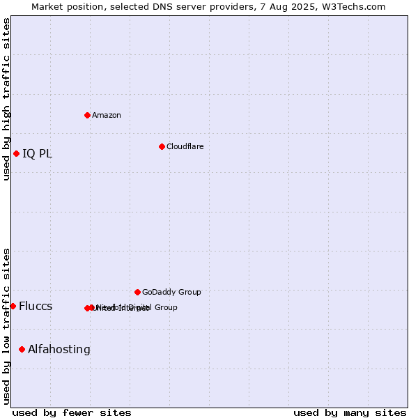 Market position of Alfahosting vs. IQ PL vs. Fluccs