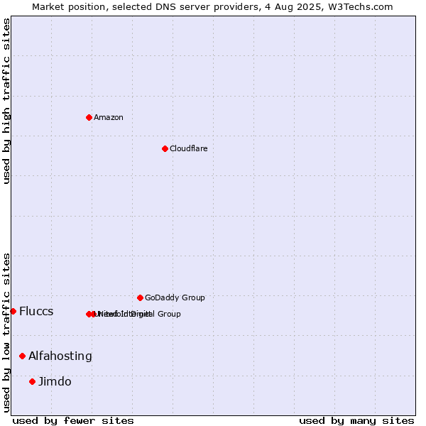 Market position of Jimdo vs. Alfahosting vs. Fluccs