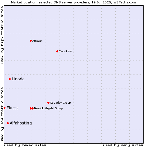 Market position of Linode vs. Alfahosting vs. Fluccs