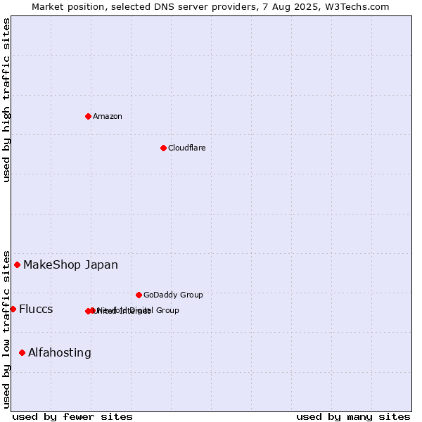 Market position of Alfahosting vs. MakeShop Japan vs. Fluccs