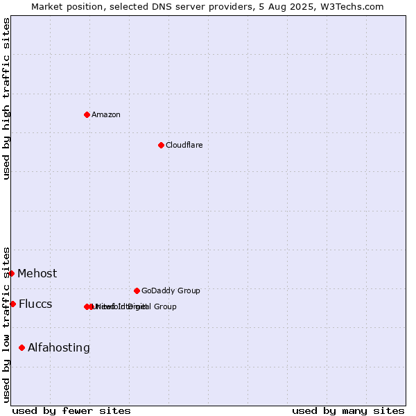 Market position of Alfahosting vs. Fluccs vs. Mehost