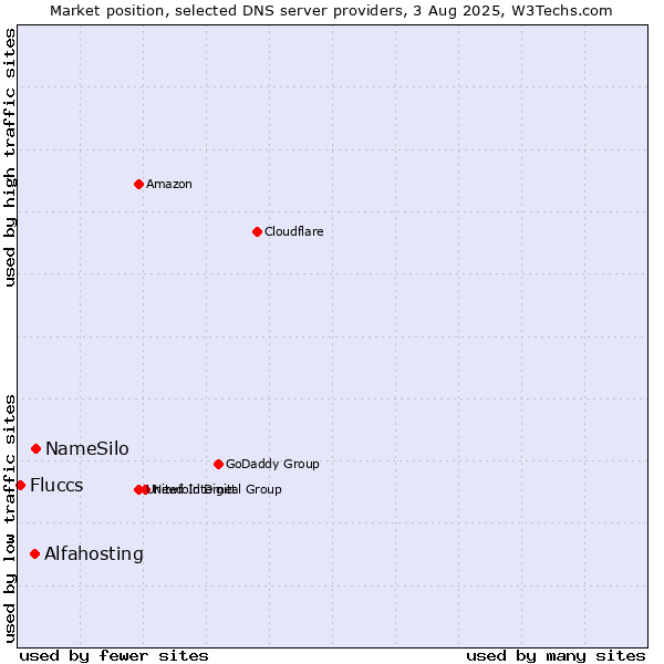 Market position of NameSilo vs. Alfahosting vs. Fluccs
