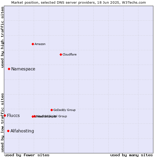 Market position of Namespace vs. Alfahosting vs. Fluccs