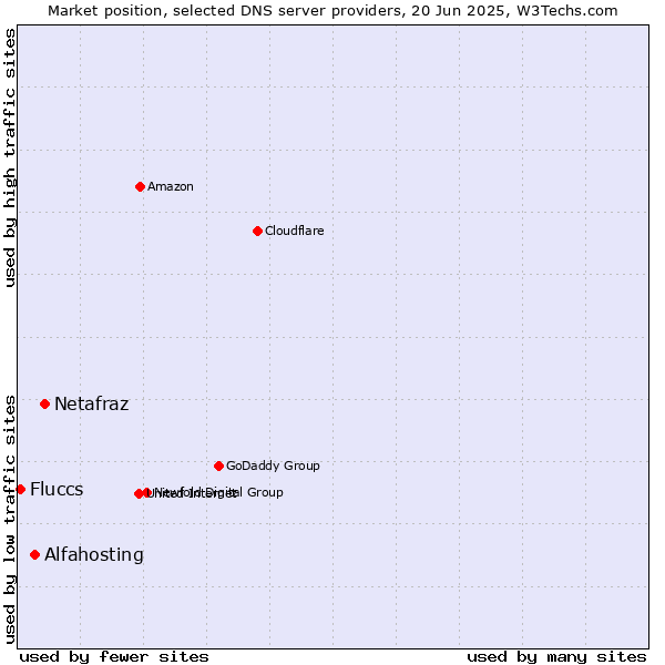 Market position of Netafraz vs. Alfahosting vs. Fluccs