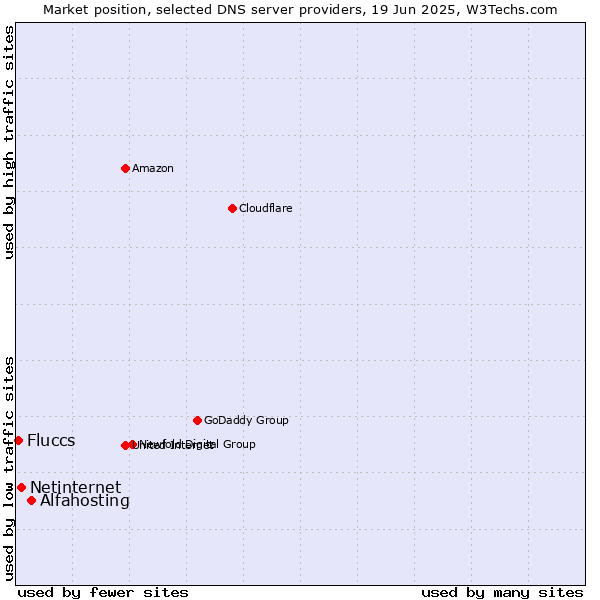 Market position of Alfahosting vs. Netinternet vs. Fluccs