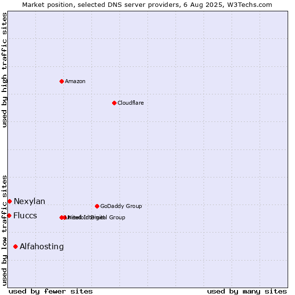 Market position of Alfahosting vs. Nexylan vs. Fluccs