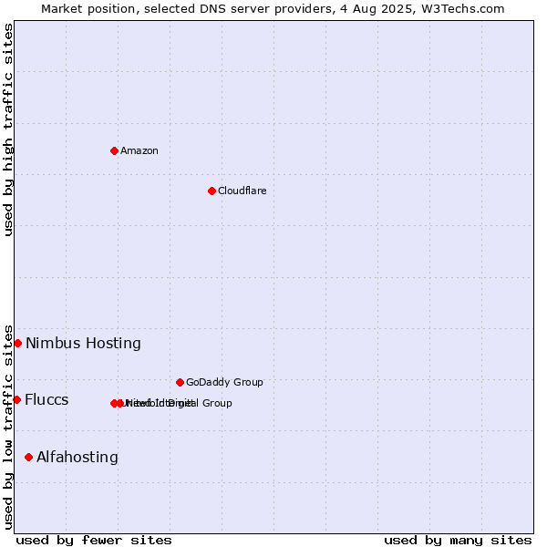 Market position of Alfahosting vs. Nimbus Hosting vs. Fluccs