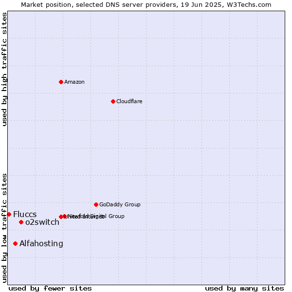 Market position of o2switch vs. Alfahosting vs. Fluccs