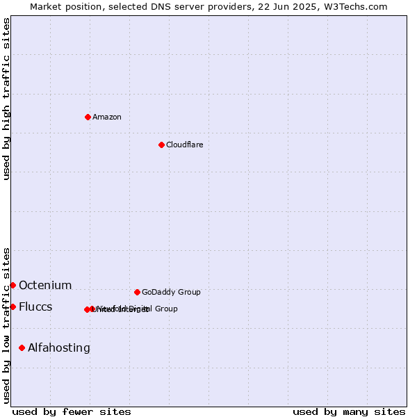 Market position of Alfahosting vs. Fluccs vs. Octenium