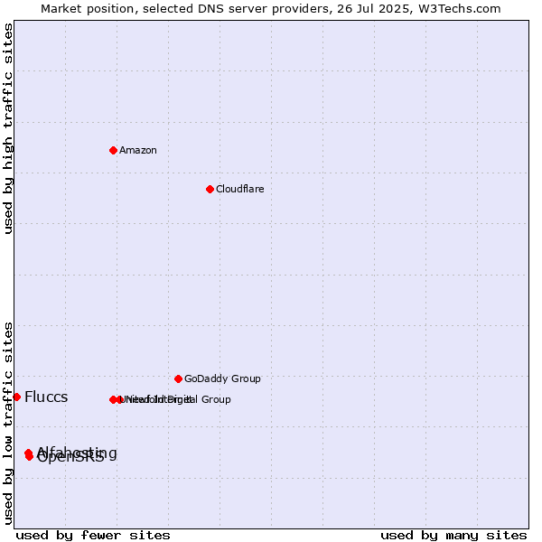 Market position of OpenSRS vs. Alfahosting vs. Fluccs