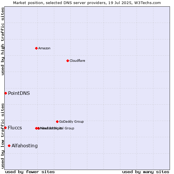 Market position of Alfahosting vs. PointDNS vs. Fluccs