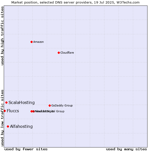 Market position of Alfahosting vs. ScalaHosting vs. Fluccs