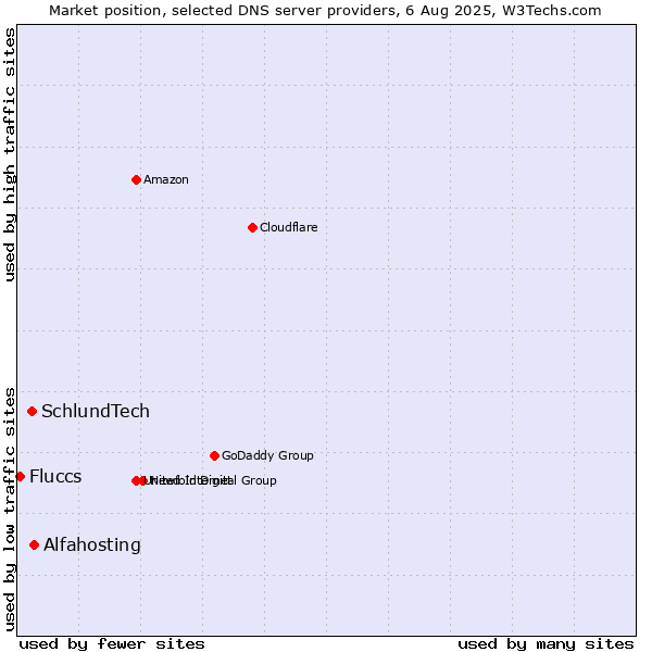 Market position of Alfahosting vs. SchlundTech vs. Fluccs