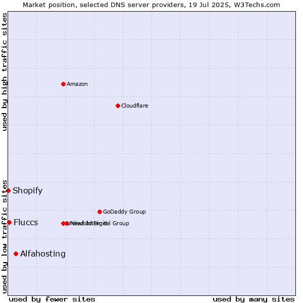 Market position of Alfahosting vs. Fluccs vs. Shopify