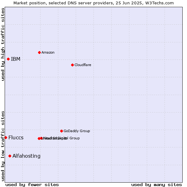 Market position of Alfahosting vs. IBM vs. Fluccs