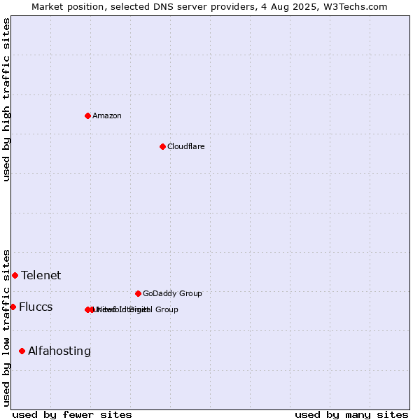 Market position of Alfahosting vs. Telenet vs. Fluccs