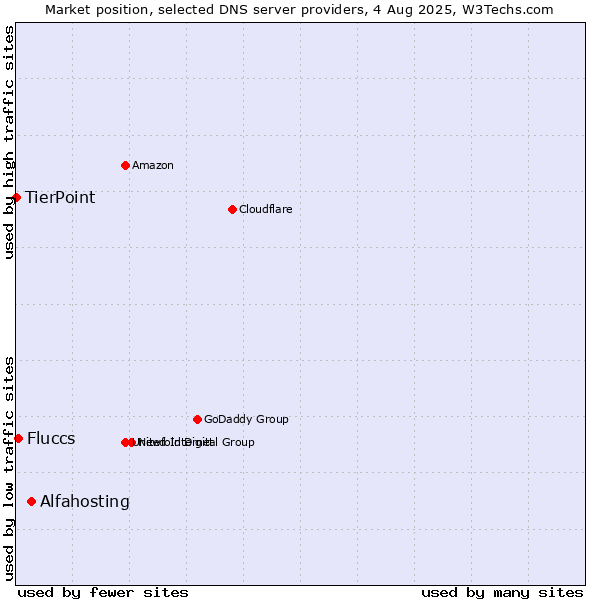 Market position of Alfahosting vs. Fluccs vs. TierPoint