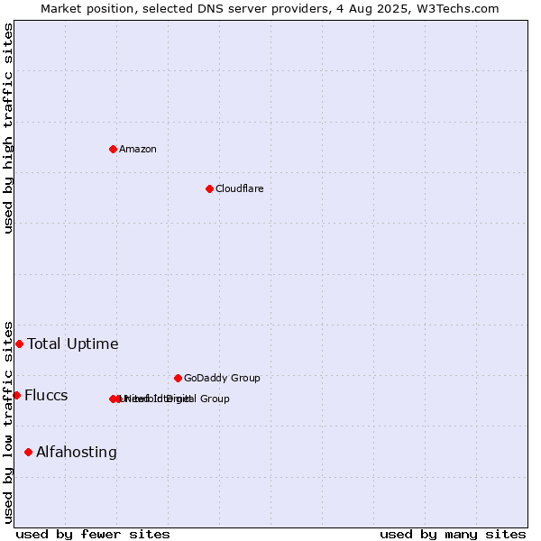 Market position of Alfahosting vs. Total Uptime vs. Fluccs