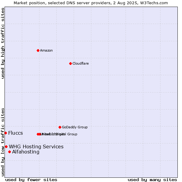 Market position of Alfahosting vs. Fluccs vs. WHG Hosting Services