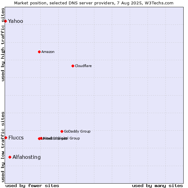 Market position of Alfahosting vs. Fluccs vs. Yahoo