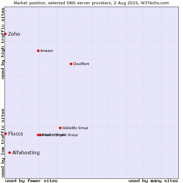 Market position of Alfahosting vs. Fluccs vs. Zoho