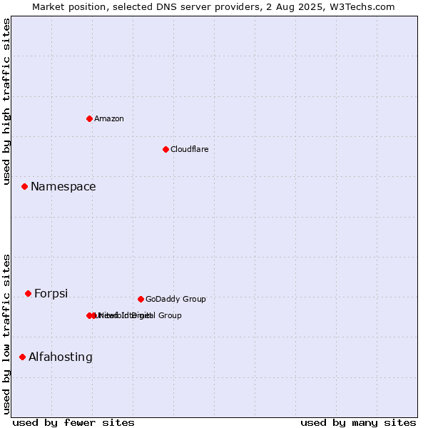 Market position of Forpsi vs. Namespace vs. Alfahosting