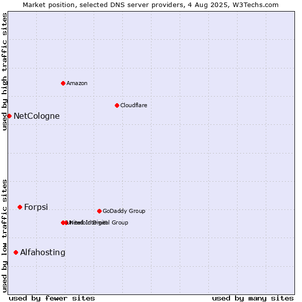 Market position of Forpsi vs. Alfahosting vs. NetCologne