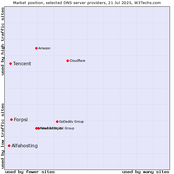 Market position of Forpsi vs. Tencent vs. Alfahosting