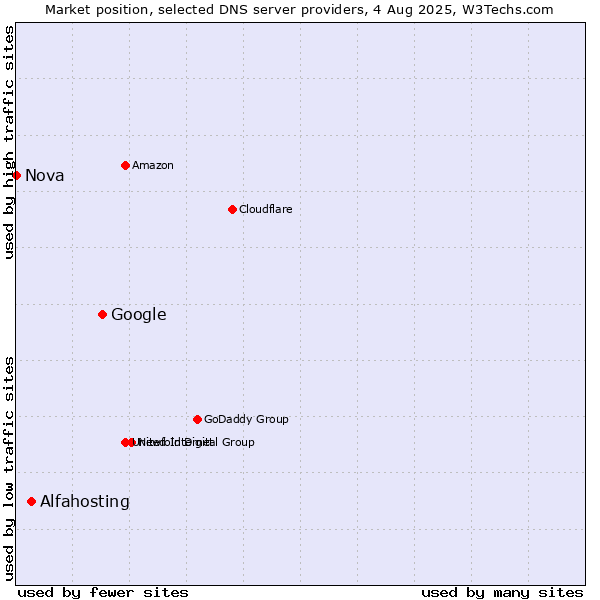Market position of Google vs. Alfahosting vs. Nova