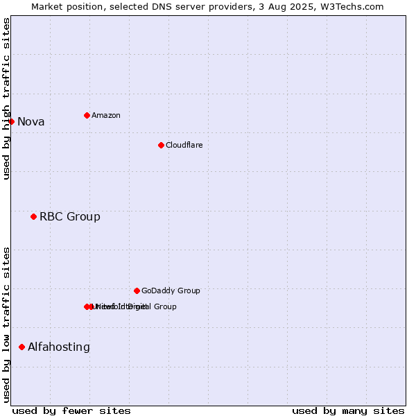 Market position of RBC Group vs. Alfahosting vs. Nova