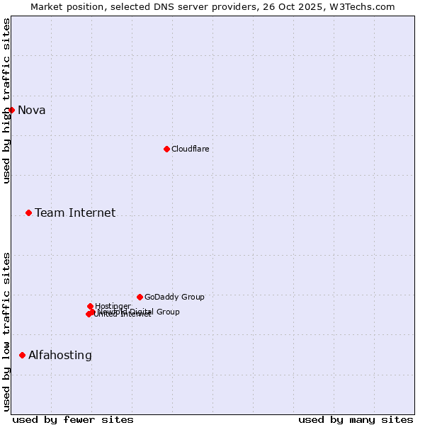 Market position of Team Internet vs. Alfahosting vs. Nova