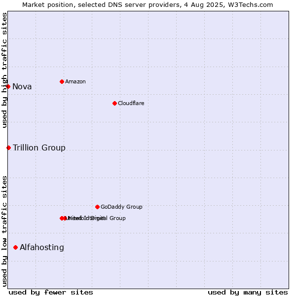 Market position of Alfahosting vs. Trillion Group vs. Nova