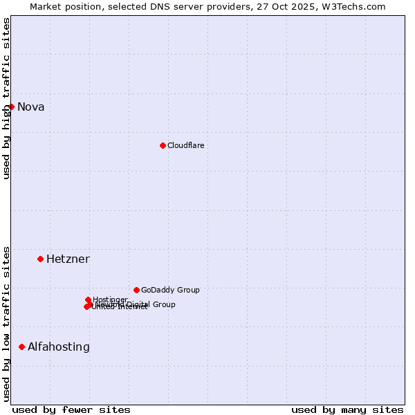 Market position of Hetzner vs. Alfahosting vs. Nova