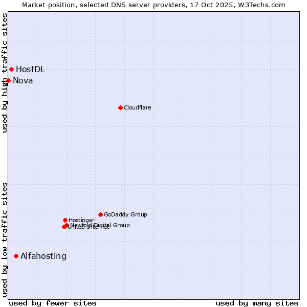 Market position of Alfahosting vs. HostDL vs. Nova