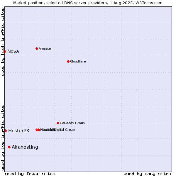 Market position of Alfahosting vs. HosterPK vs. Nova