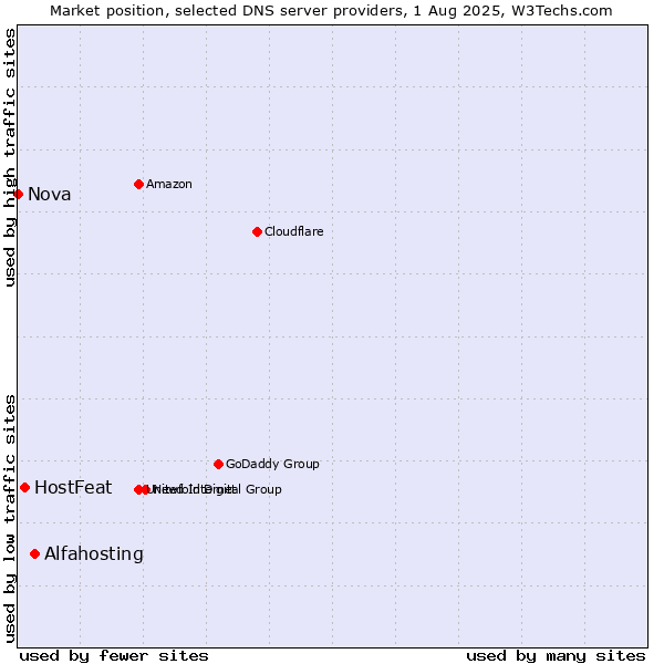 Market position of Alfahosting vs. HostFeat vs. Nova