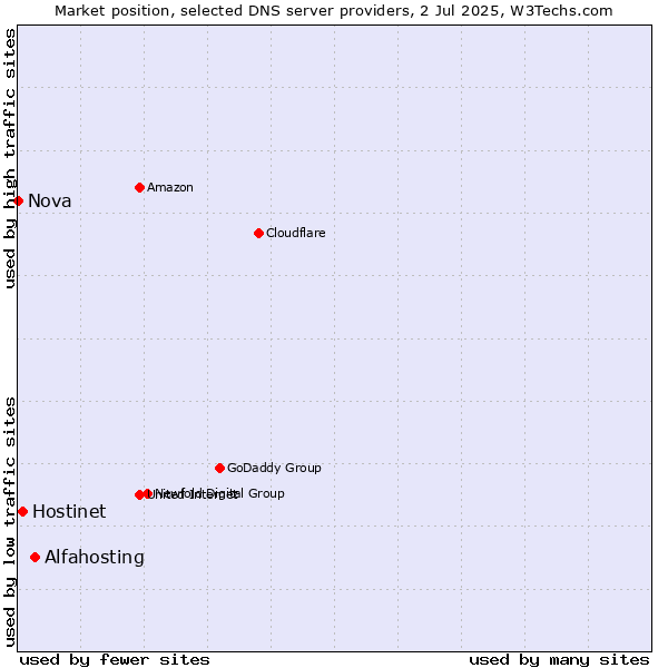 Market position of Alfahosting vs. Hostinet vs. Nova