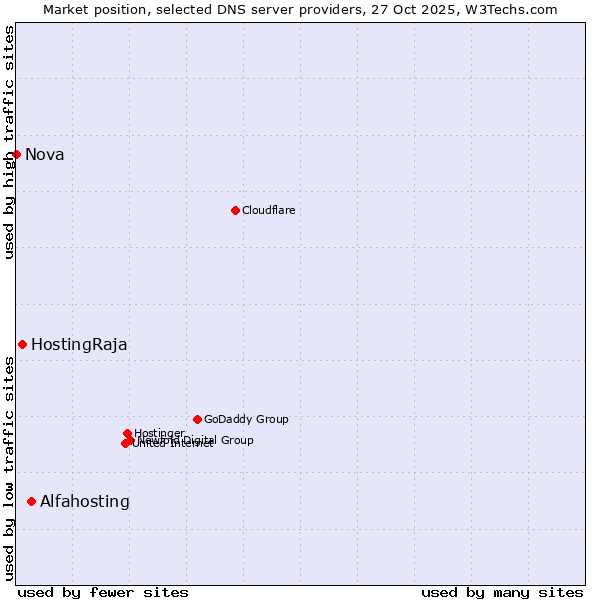 Market position of Alfahosting vs. HostingRaja vs. Nova