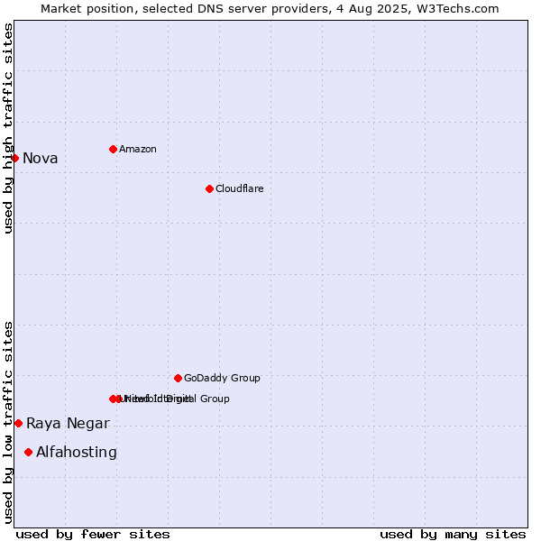 Market position of Alfahosting vs. Raya Negar vs. Nova