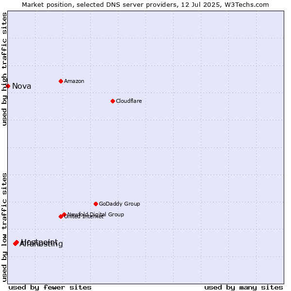 Market position of Hostpoint vs. Alfahosting vs. Nova