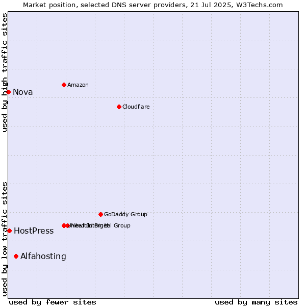 Market position of Alfahosting vs. HostPress vs. Nova