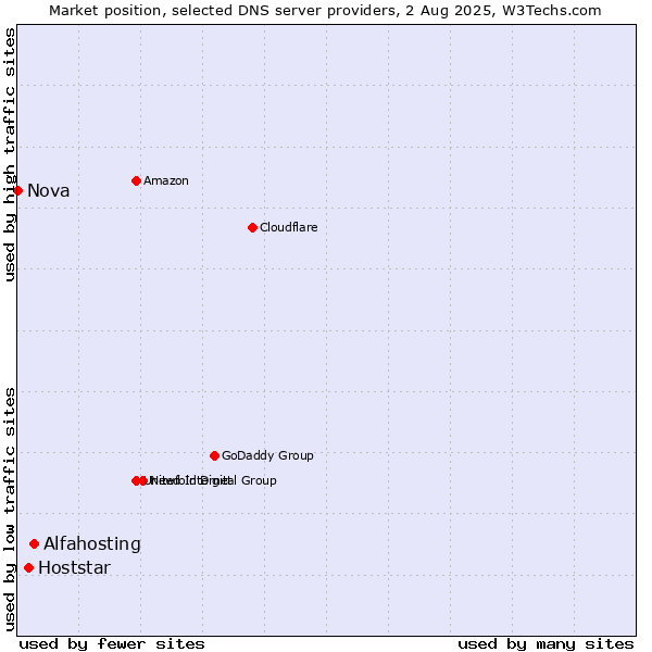 Market position of Alfahosting vs. Hoststar vs. Nova